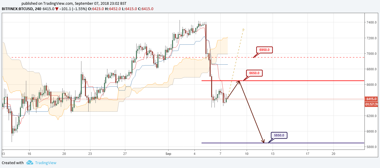 BTC/USD Forecast and analytics 08 September 2018