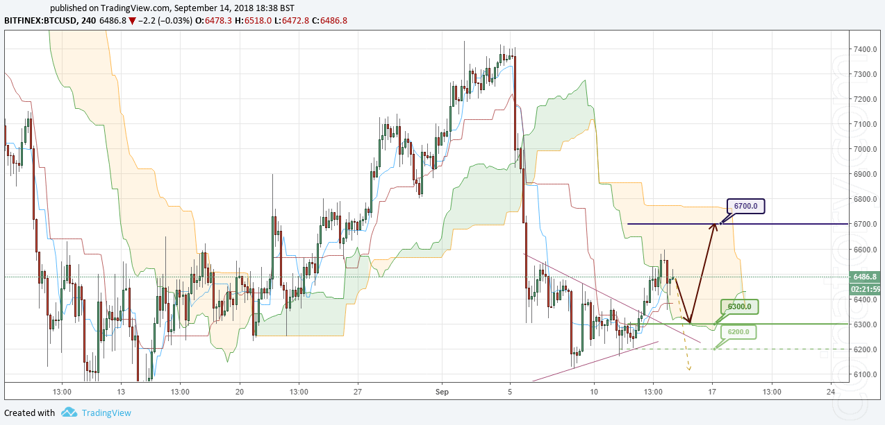 BTC/USD Forecast and analytics 15 September 2018