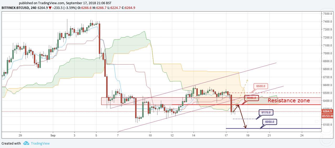 BTC/USD Forecast and analytics 18 September 2018