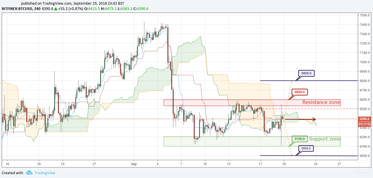 BTC/USD Forecast and analytics 20 September 2018