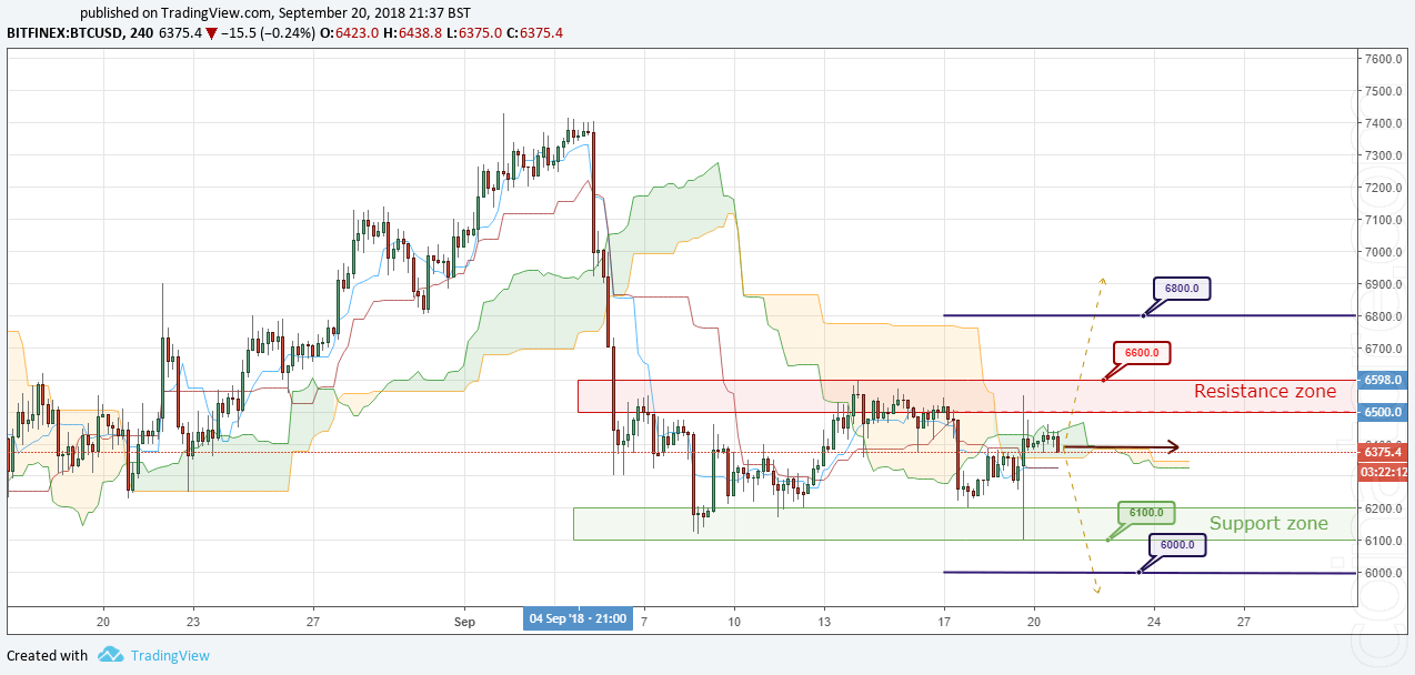 BTC/USD Forecast and analytics 21 September 2018