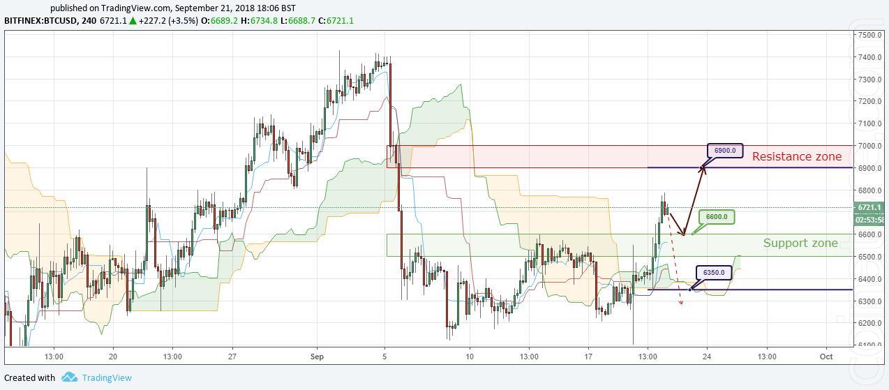 BTC/USD Forecast and analytics 22 September 2018