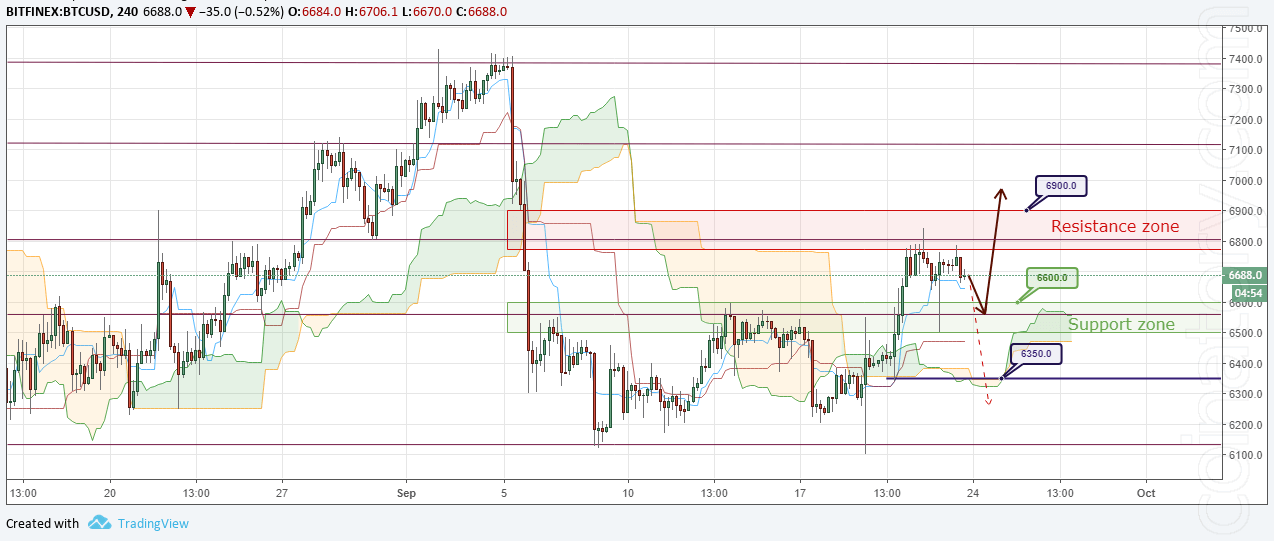 BTC/USD Forecast and analytics 24 September 2018