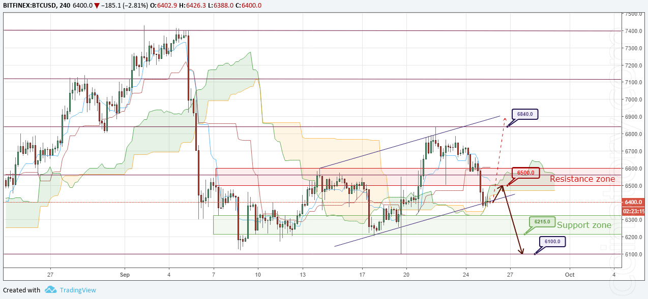 BTC/USD Forecast and analytics 26 September 2018