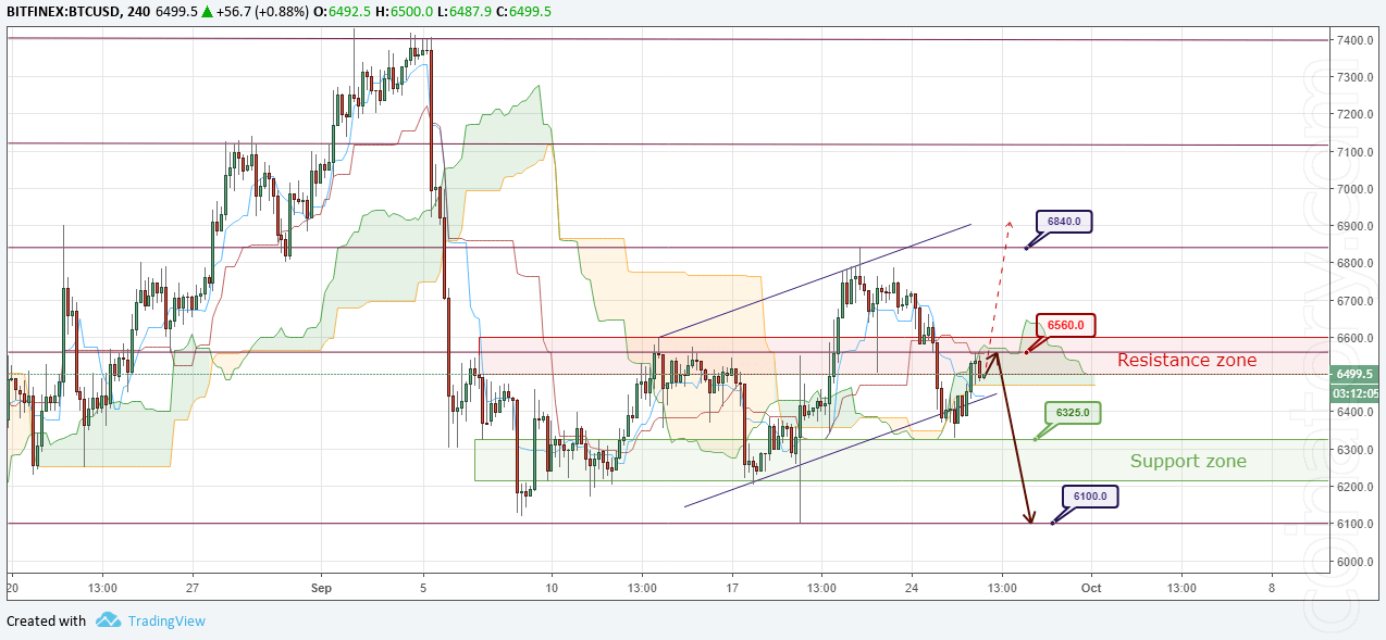 BTC/USD Forecast and analytics 27 September 2018