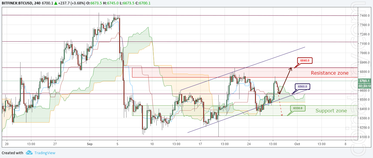 BTC/USD Forecast and analytics 28 September 2018