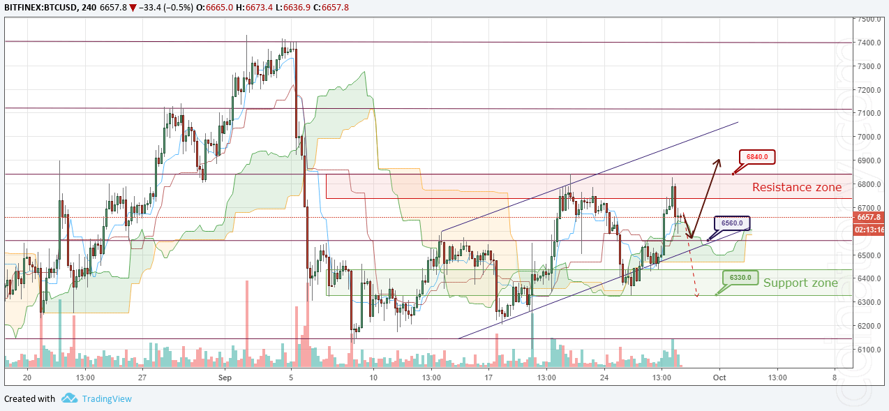 BTC/USD Forecast and analytics 29 September 2018