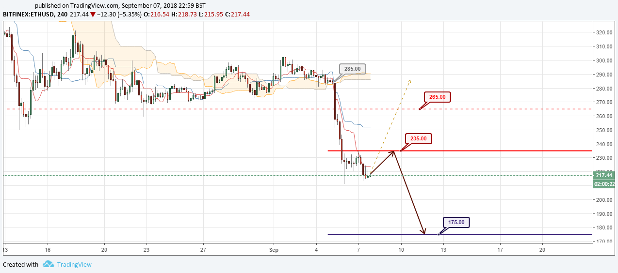 ETH/USD Forecast and analytics 08 September 2018