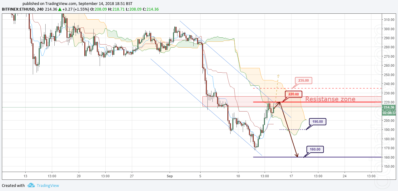 ETH/USD Forecast and analytics 15 September 2018