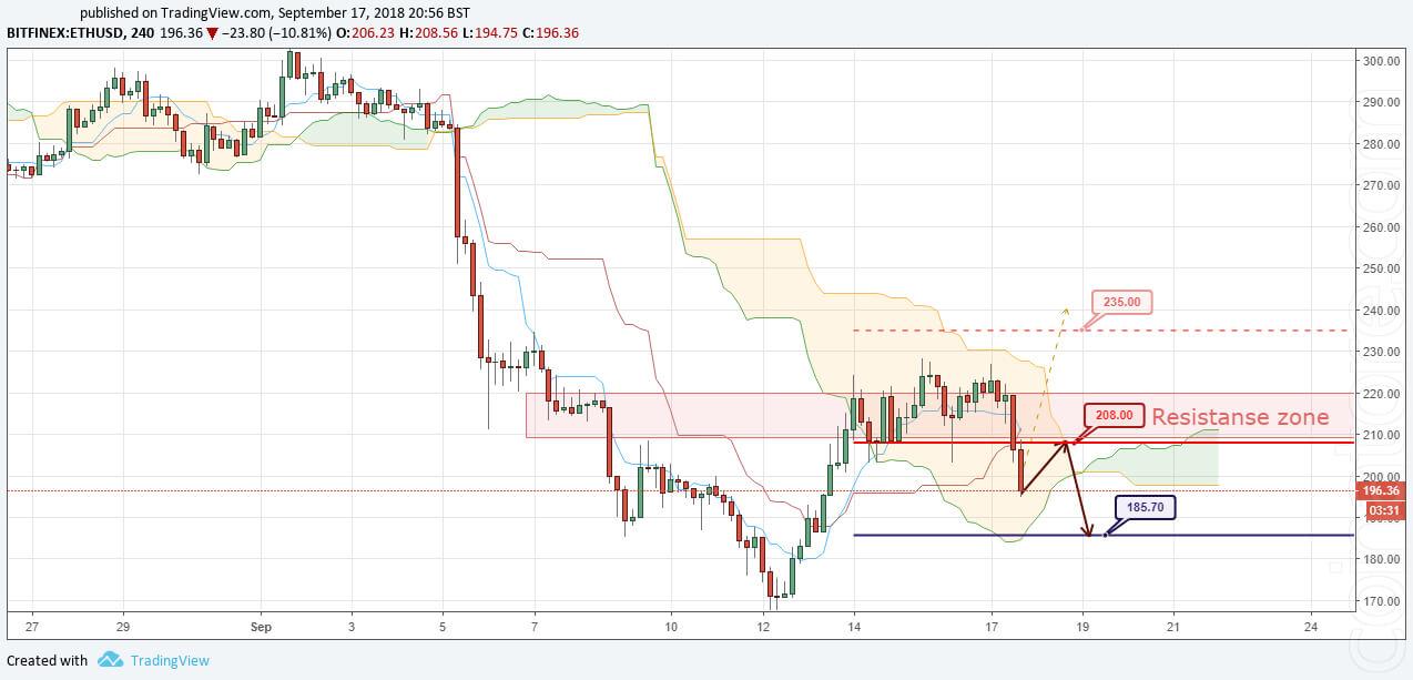 ETH/USD Forecast and analytics 18 September 2018