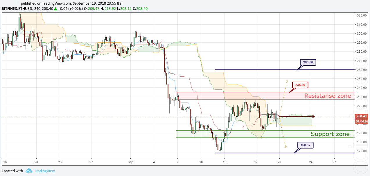 ETH/USD Forecast and analytics 20 September 2018ETH/USD Forecast and analytics 20 September 2018