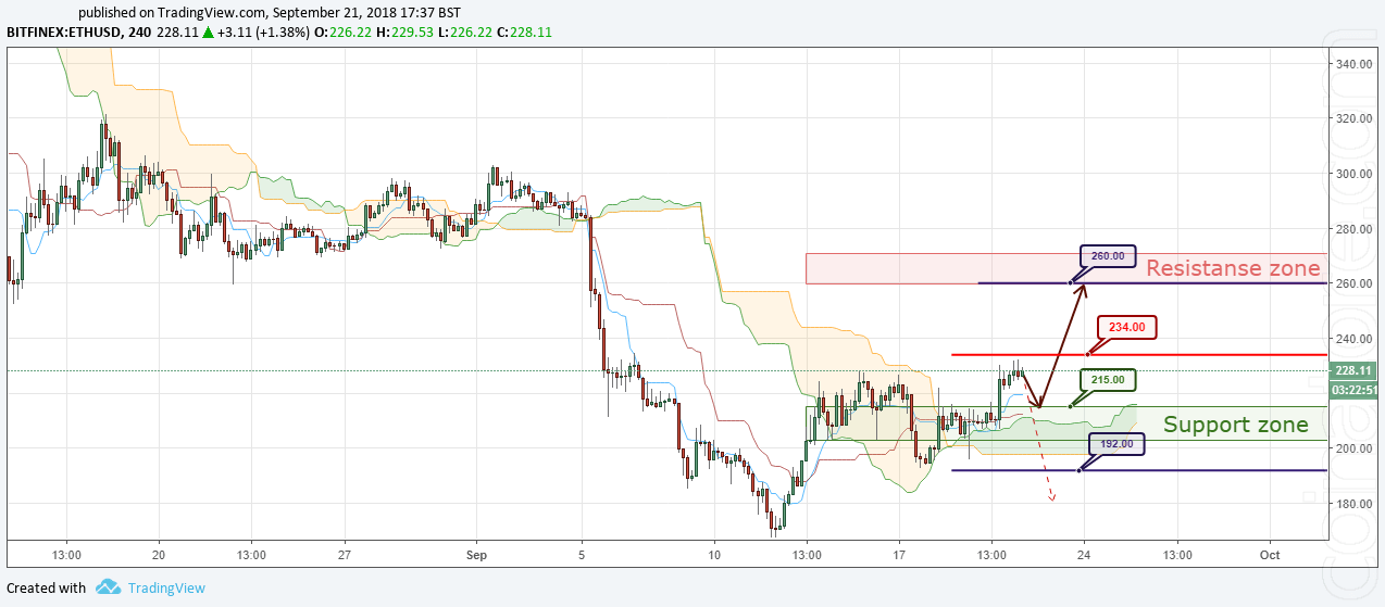 ETH/USD Forecast and analytics 22 September 2018