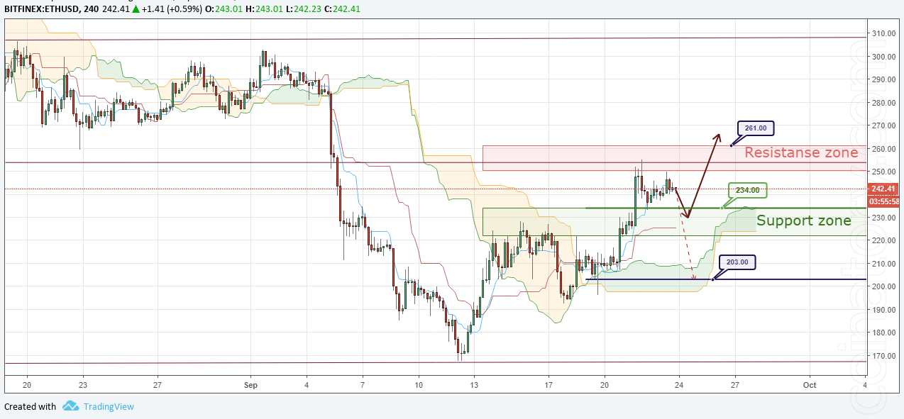 ETH/USD Forecast and analytics 24 September 2018