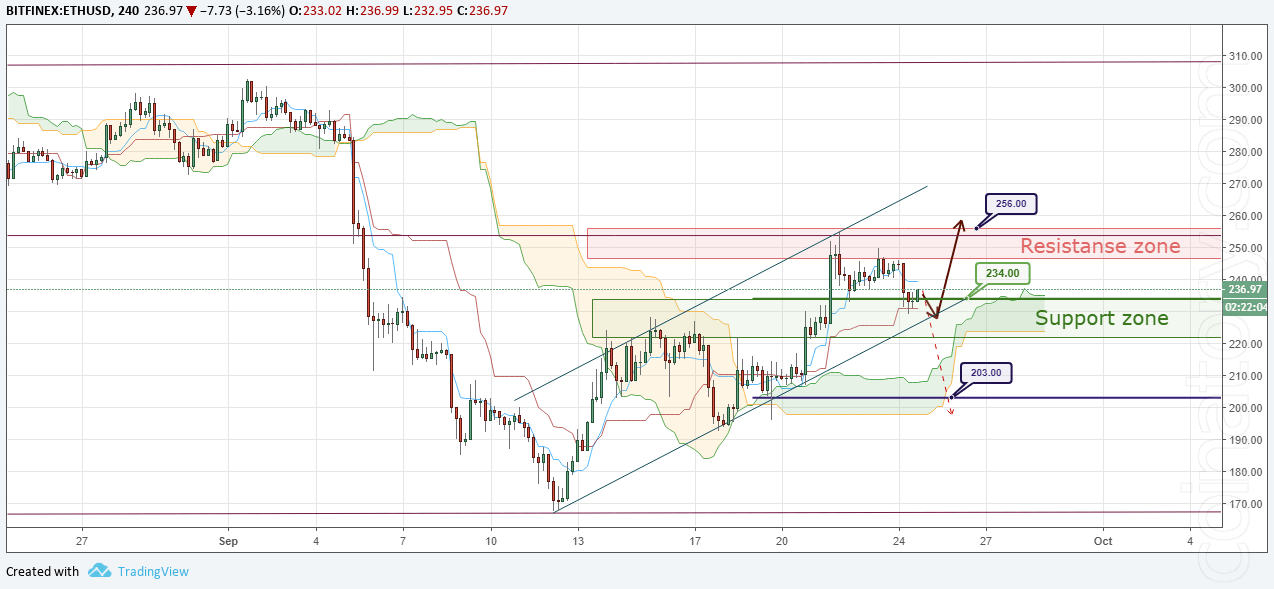 ETH/USD Forecast and analytics 25 September 2018