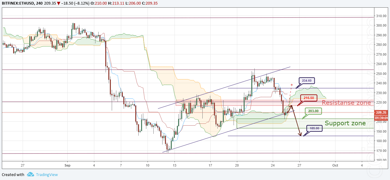 ETH/USD Forecast and analytics 26 September 2018