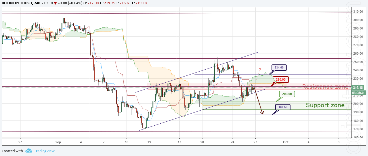 ETH/USD Forecast and analytics 27 September 2018
