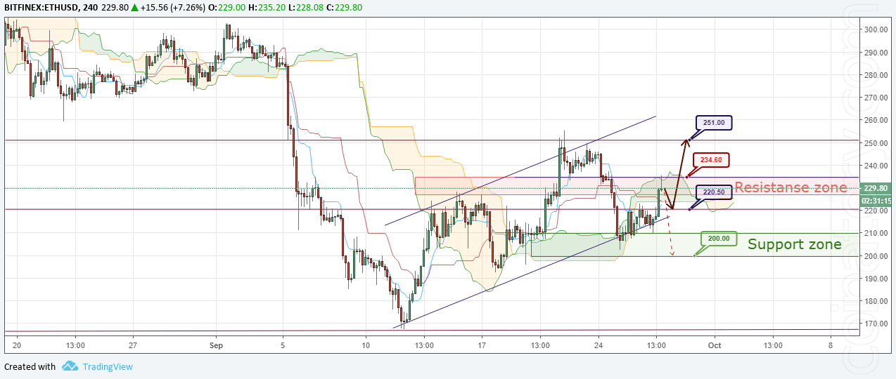 ETH/USD Forecast and analytics 28 September 2018