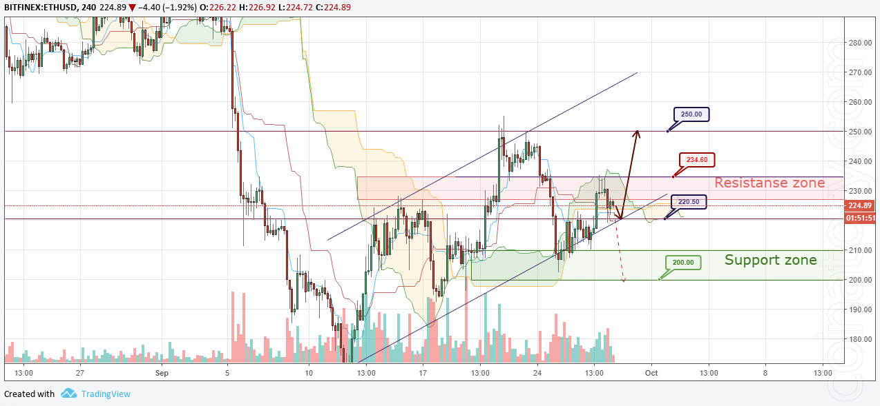 ETH/USD Forecast and analytics 29 September 2018