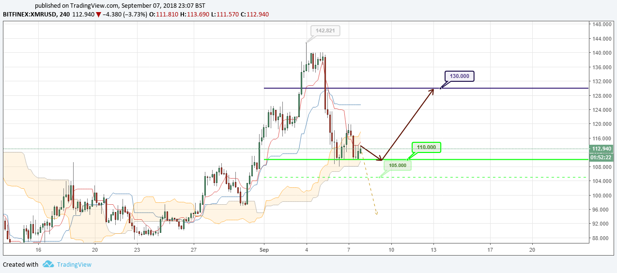 XMR/USD Forecast and analytics 08 September 2018