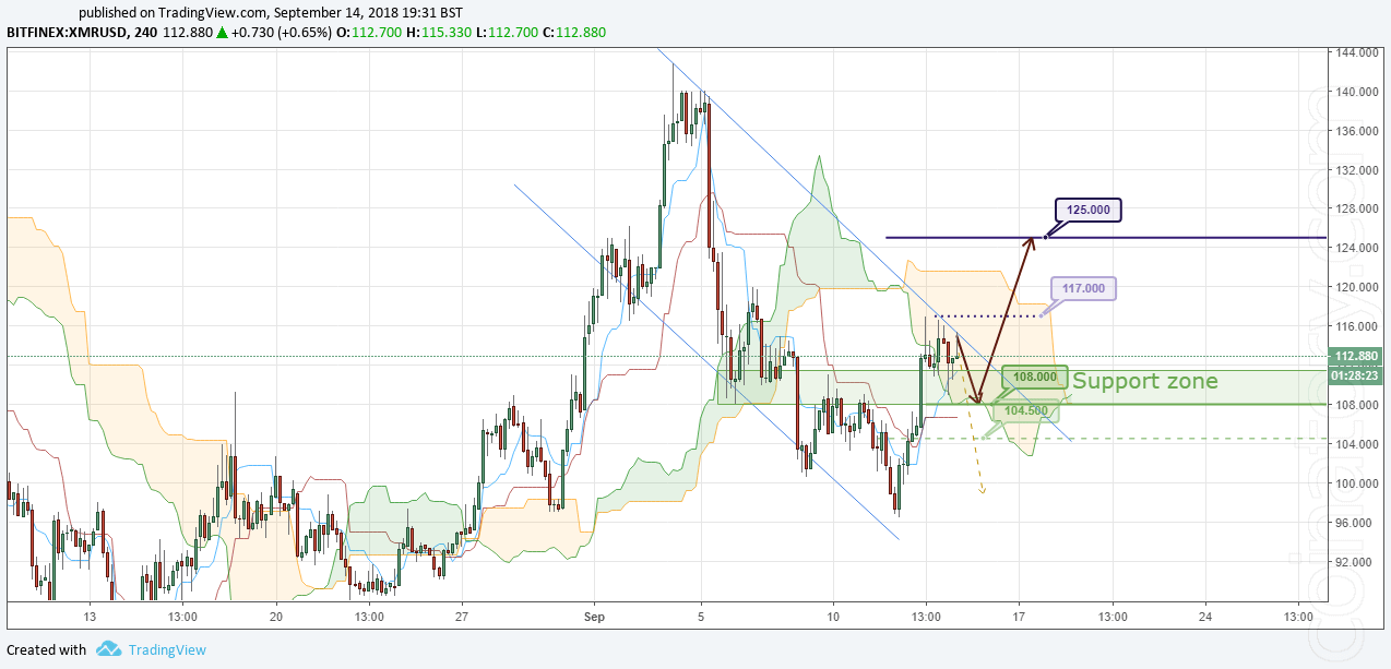 XMR/USD Forecast and analytics 15 September 2018
