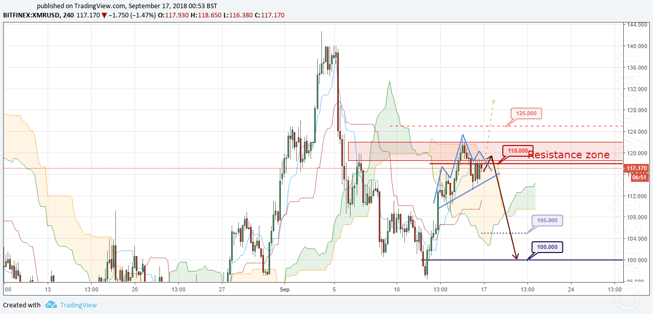 XMR/USD Forecast and analytics 17 September 2018