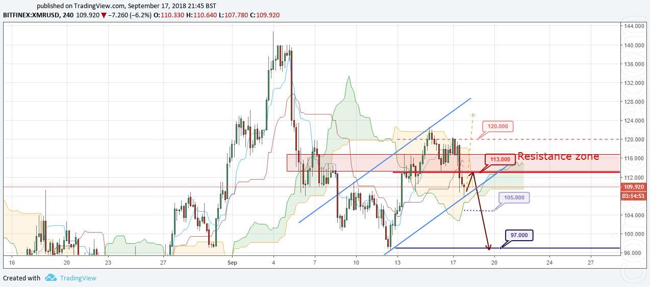 XMR/USD Forecast and analytics 18 September 2018