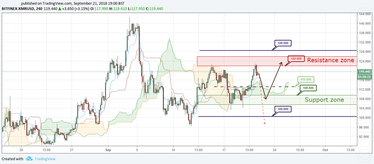 XMR/USD Forecast and analytics 22 September 2018