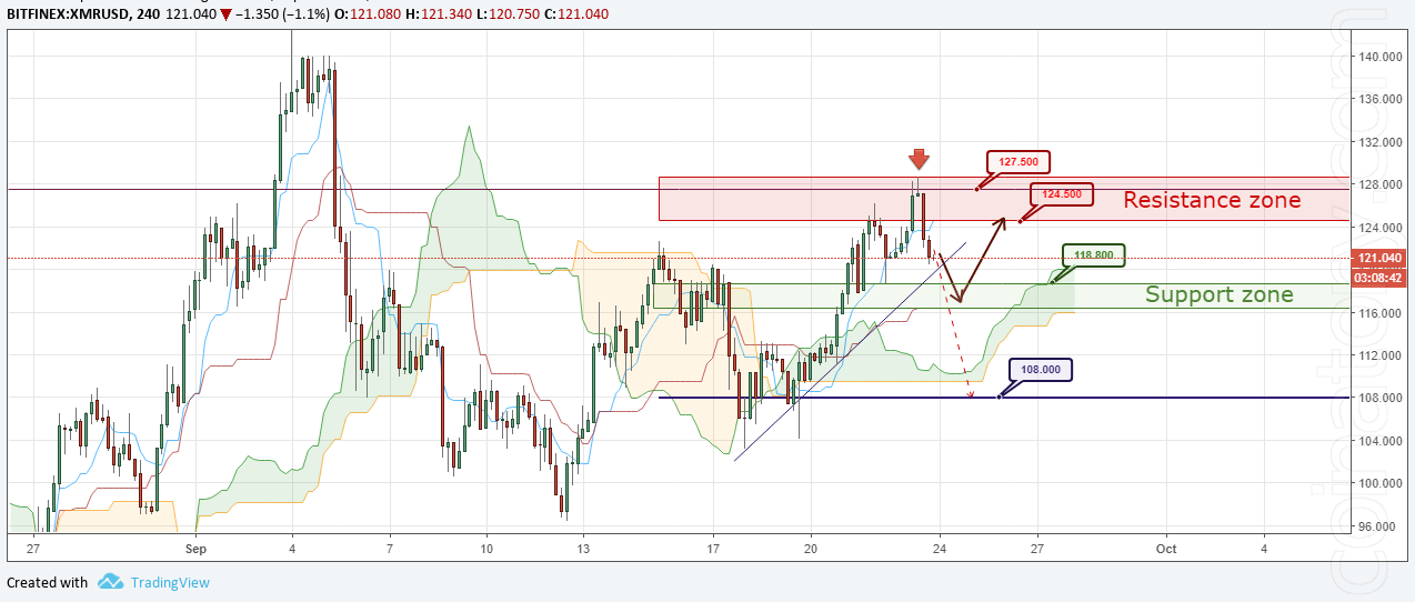 XMR/USD Forecast and analytics 24 September 2018