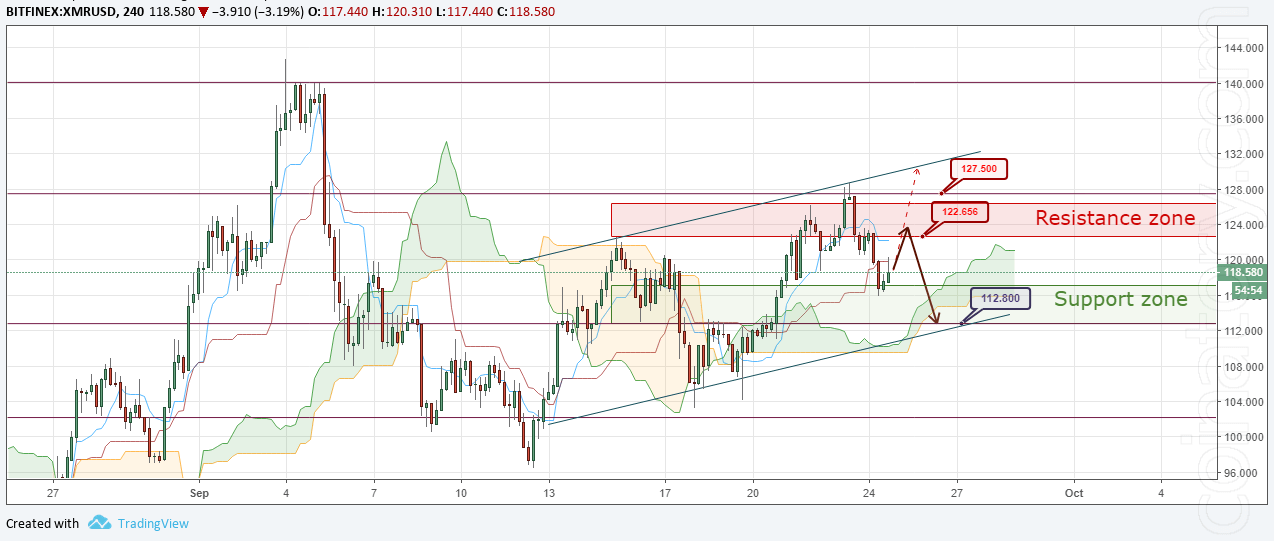 XMR/USD Forecast and analytics 25 September 2018