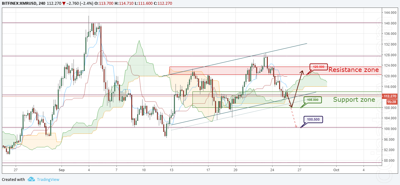 XMR/USD Forecast and analytics 26 September 2018