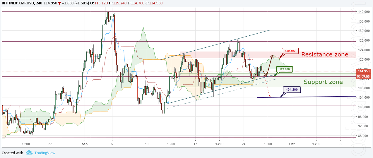 XMR/USD Forecast and analytics 27 September 2018