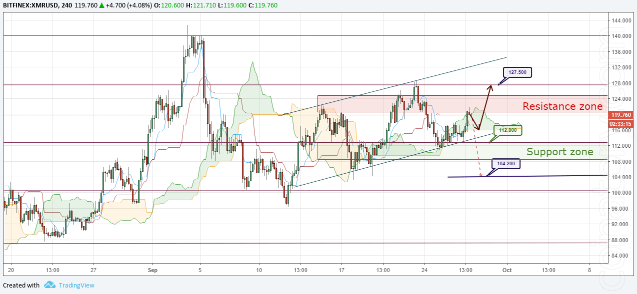 XMR/USD Forecast and analytics 28 September 2018