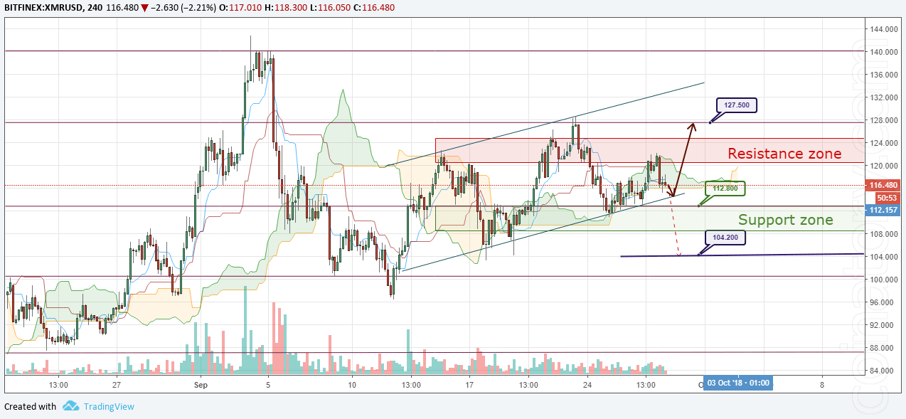 XMR/USD Forecast and analytics 29 September 2018