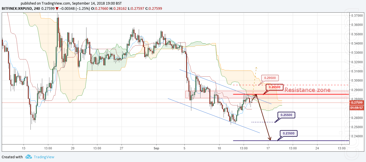 XRP/USD Forecast and analytics 15 September 2018