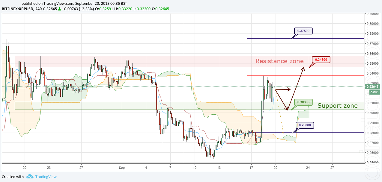 XRP/USD Forecast and analytics 20 September 2018