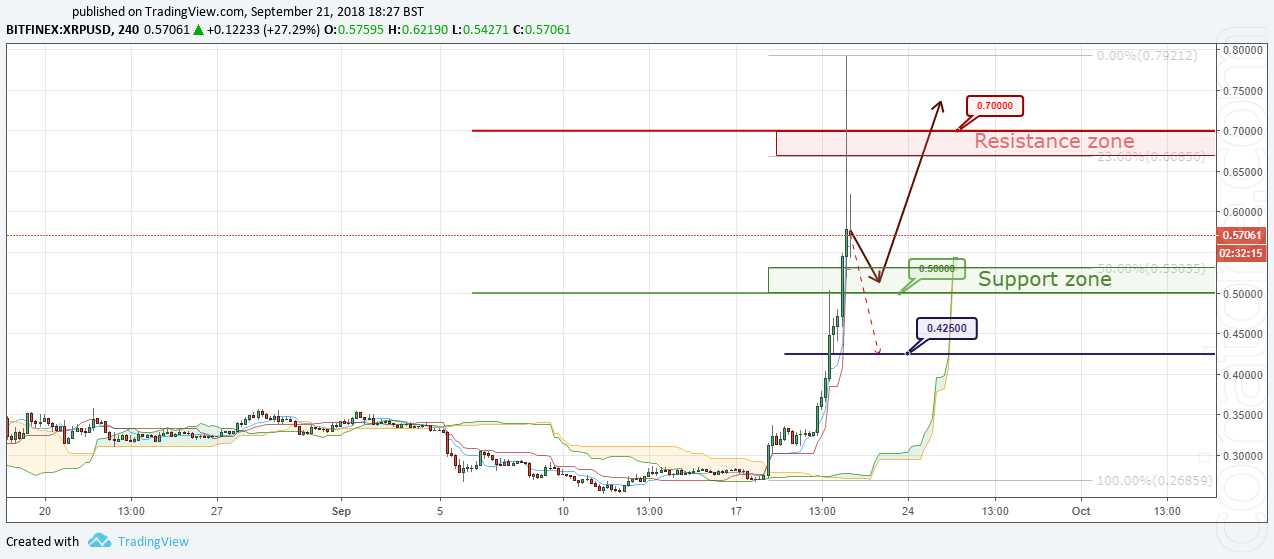 XRP/USD Forecast and analytics 22 September 2018