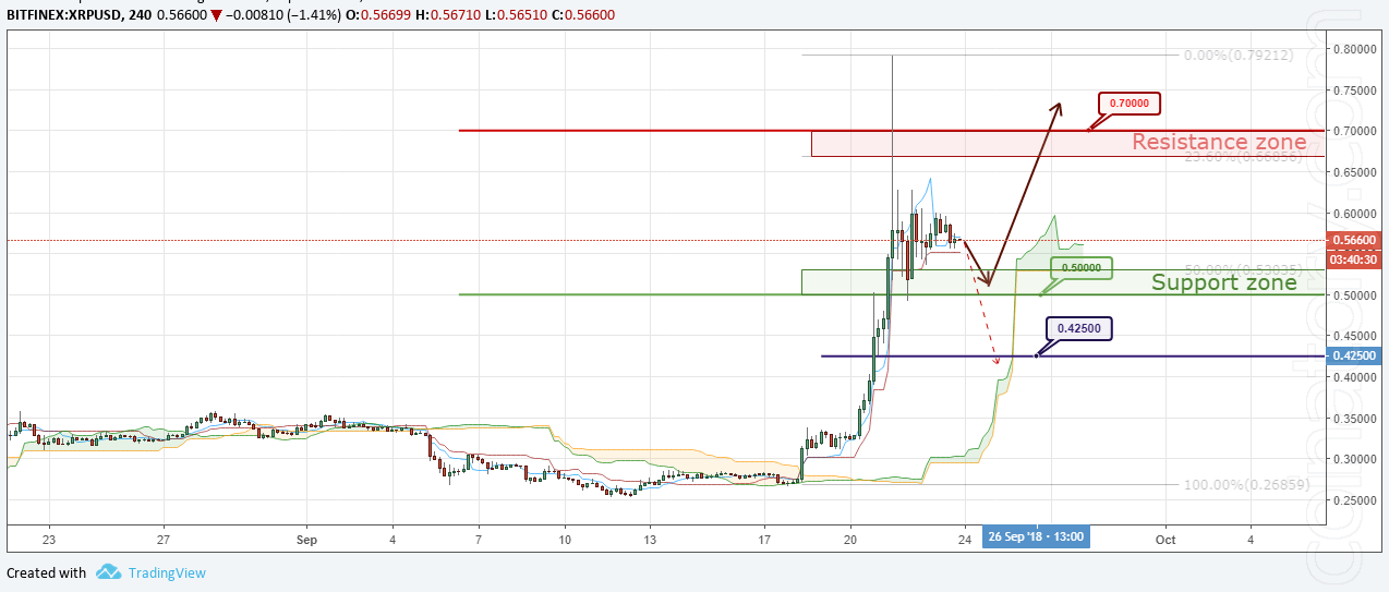XRP/USD Forecast and analytics 24 September 2018