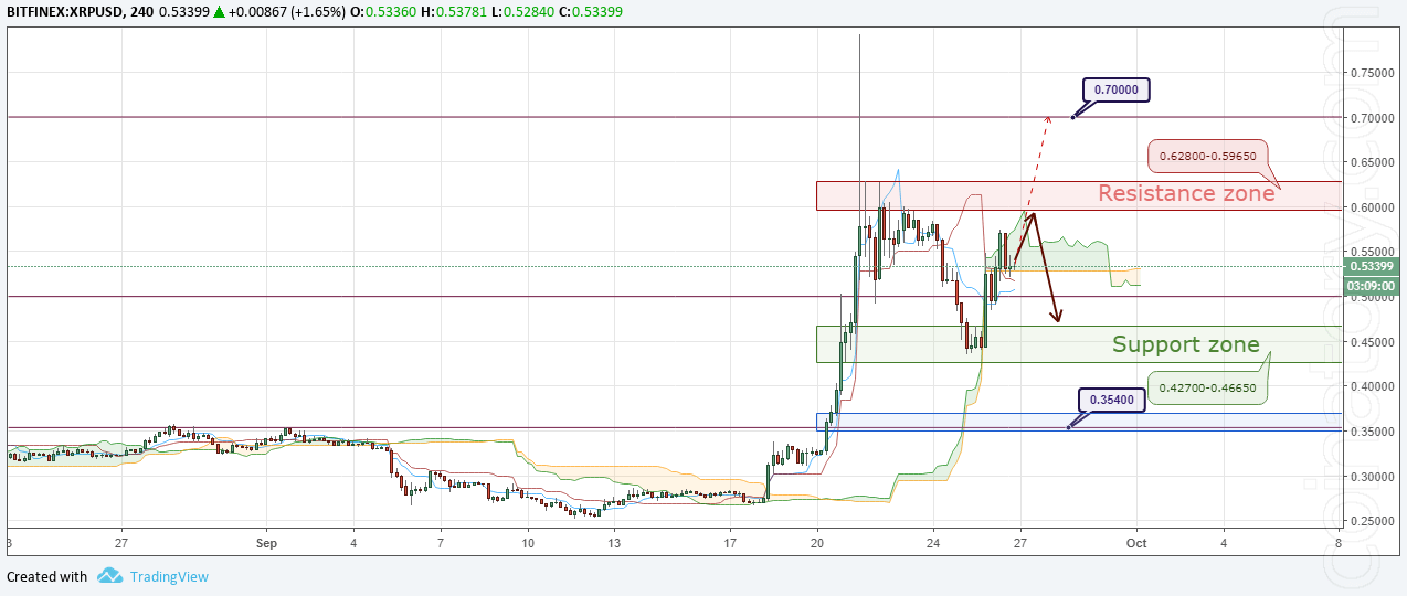 XRP/USD Forecast and analytics 27 September 2018