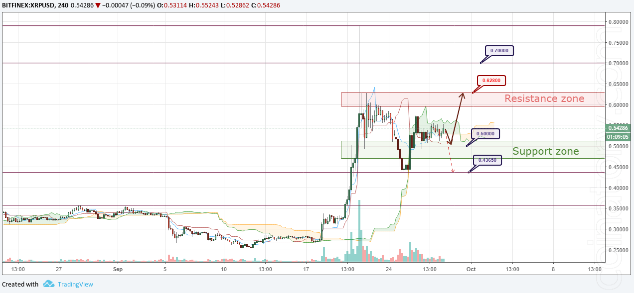 XRP/USD Forecast and analytics 29 September 2018