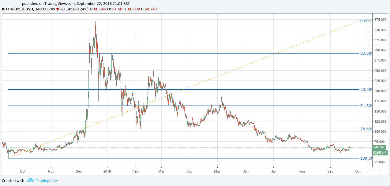 "How to trade with cryptocurrency" - secrets of earning on crypto instruments. Part 2. Fibo