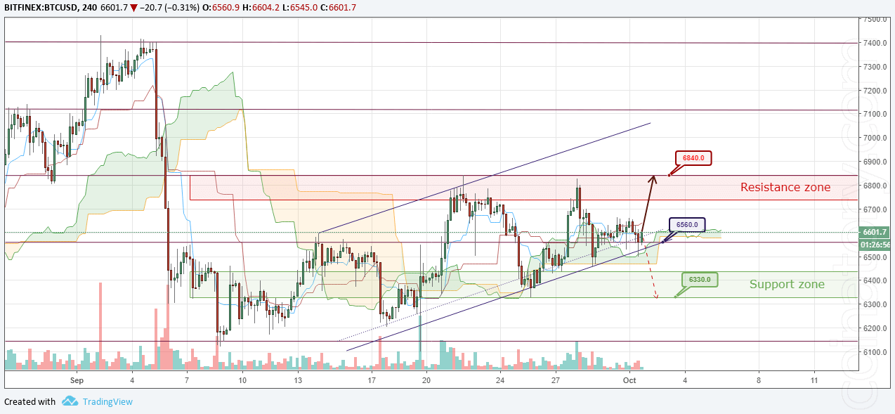 BTC/USD Forecast and analytics 02 October 2018