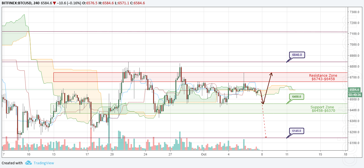 BTC/USD Forecast and analytics 08 October 2018