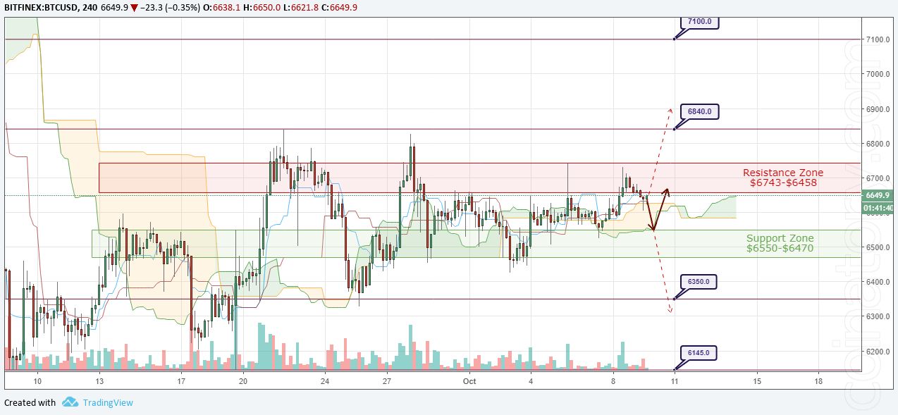 BTC/USD Forecast and analytics 10 October 2018