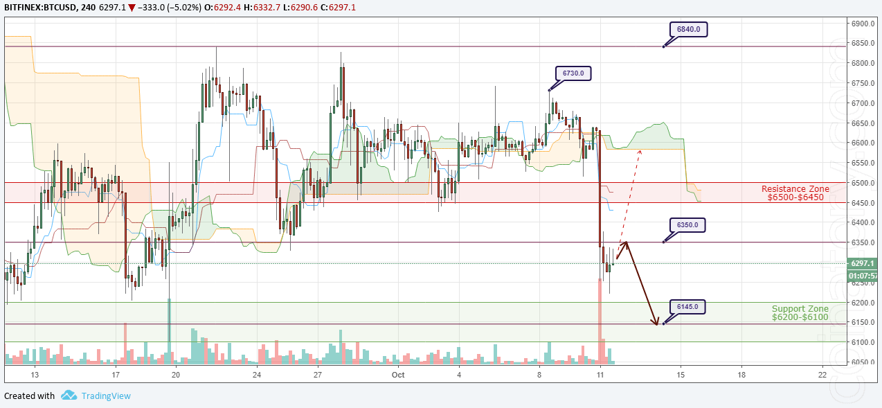 BTC/USD Forecast and analytics 12 October 2018