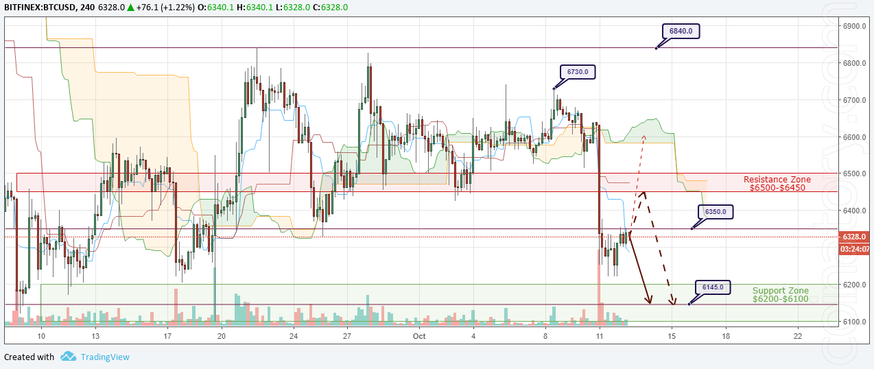 Cryptocurrency Prices Analysis And Forecast 13 October 2018 Coinatory - 