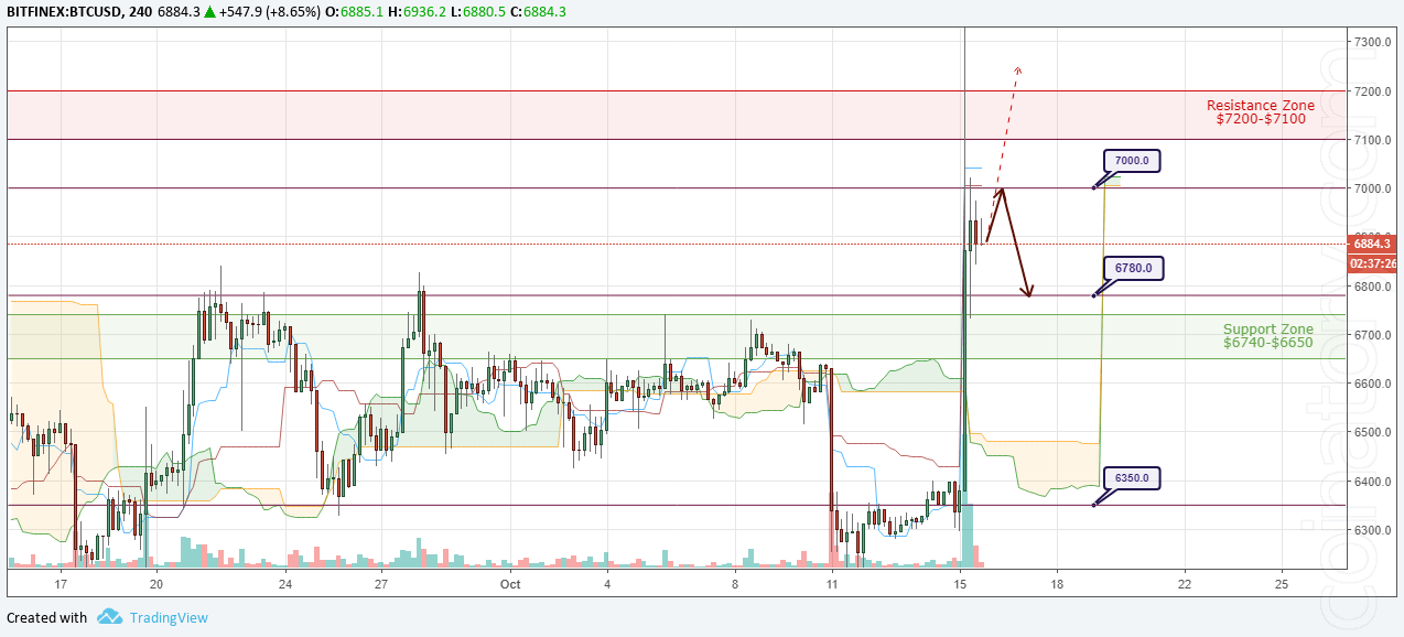 BTC/USD Forecast and analytics 16 October 2018