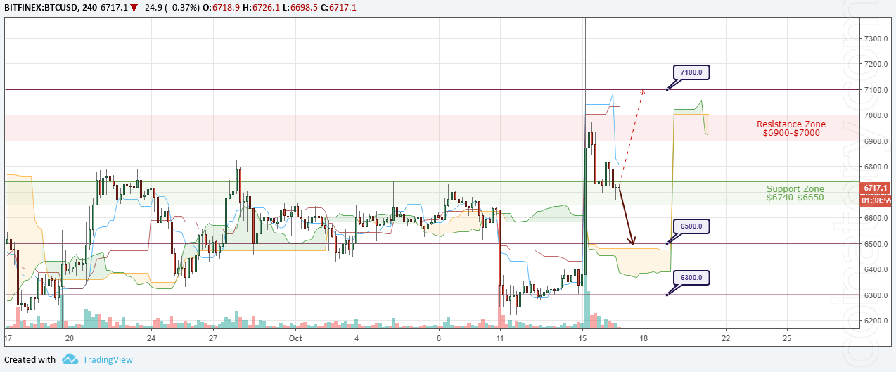 BTC/USD Forecast and analytics 17 October 2018