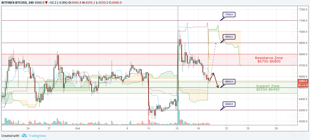 BTC/USD Forecast and analytics 20 October 2018