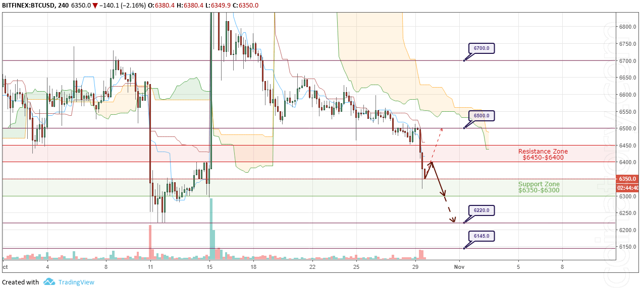 BTC7USD Forecast and analytics 30 October 2018