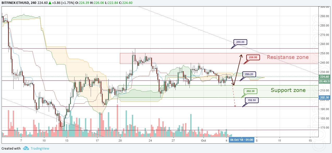 ETH/USD Forecast and analytics 05 October 2018